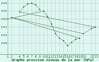 Courbe de la pression atmosphrique pour Lerida (Esp)