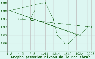 Courbe de la pression atmosphrique pour Errachidia