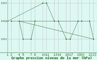 Courbe de la pression atmosphrique pour Tiaret