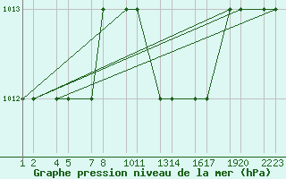 Courbe de la pression atmosphrique pour Konya