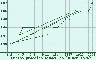 Courbe de la pression atmosphrique pour Kars