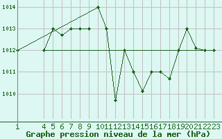 Courbe de la pression atmosphrique pour El Borma