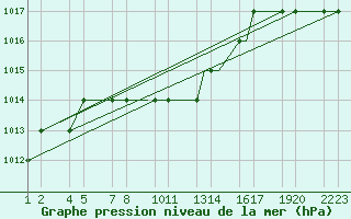 Courbe de la pression atmosphrique pour Erzincan