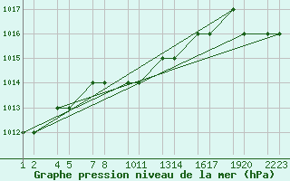 Courbe de la pression atmosphrique pour Kars