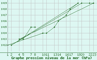 Courbe de la pression atmosphrique pour Turaif