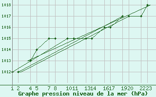 Courbe de la pression atmosphrique pour Erzincan