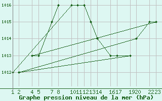 Courbe de la pression atmosphrique pour Errachidia