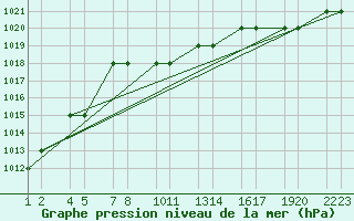 Courbe de la pression atmosphrique pour Kars