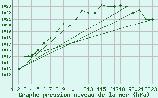 Courbe de la pression atmosphrique pour Reykjavik