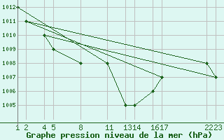 Courbe de la pression atmosphrique pour Tebessa