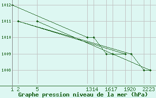 Courbe de la pression atmosphrique pour Trevico