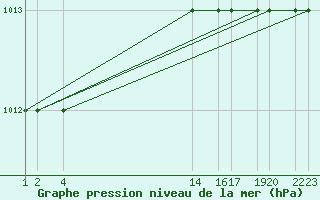 Courbe de la pression atmosphrique pour Trevico