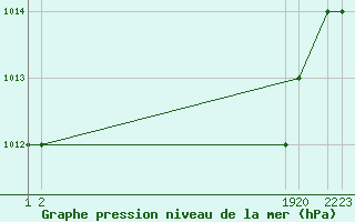 Courbe de la pression atmosphrique pour Trevico