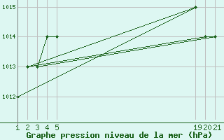 Courbe de la pression atmosphrique pour Sivas