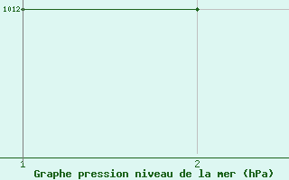 Courbe de la pression atmosphrique pour Bisha