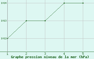 Courbe de la pression atmosphrique pour Mardin