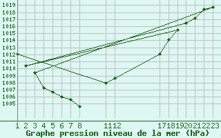 Courbe de la pression atmosphrique pour Manlleu (Esp)