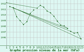 Courbe de la pression atmosphrique pour Voiron (38)