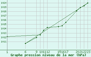 Courbe de la pression atmosphrique pour Guidel (56)