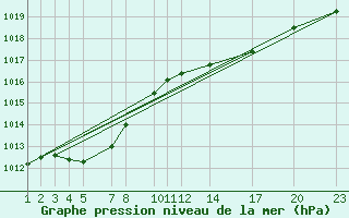 Courbe de la pression atmosphrique pour Mont-Rigi (Be)