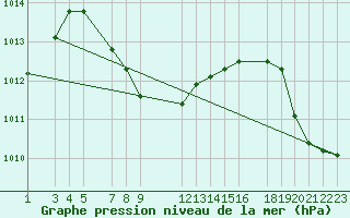 Courbe de la pression atmosphrique pour Progreso, Yuc.