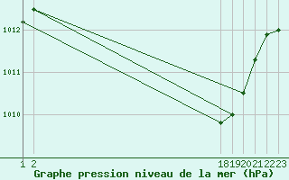 Courbe de la pression atmosphrique pour Gjilan (Kosovo)