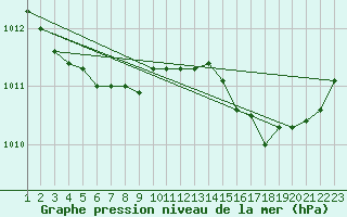 Courbe de la pression atmosphrique pour Retie (Be)