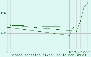 Courbe de la pression atmosphrique pour Estres-la-Campagne (14)