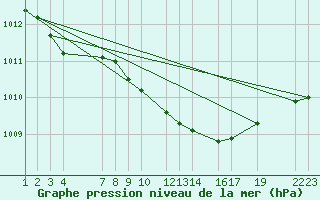 Courbe de la pression atmosphrique pour Tesseboelle