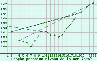 Courbe de la pression atmosphrique pour Lerida (Esp)