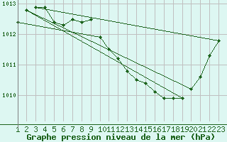 Courbe de la pression atmosphrique pour Douzens (11)