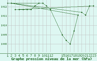 Courbe de la pression atmosphrique pour Manlleu (Esp)