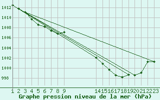 Courbe de la pression atmosphrique pour Saint-Girons (09)