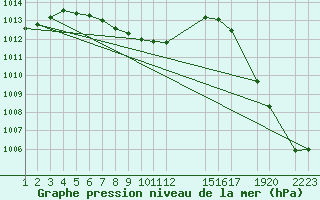 Courbe de la pression atmosphrique pour Ciudad Victoria, Tamps.