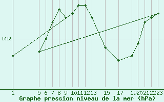 Courbe de la pression atmosphrique pour Diepenbeek (Be)