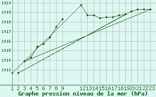 Courbe de la pression atmosphrique pour Saint-Haon (43)