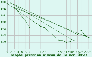 Courbe de la pression atmosphrique pour Saint-Haon (43)