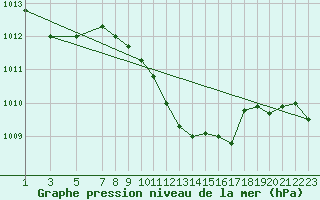 Courbe de la pression atmosphrique pour Dourbes (Be)