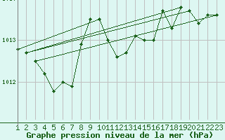 Courbe de la pression atmosphrique pour Bar