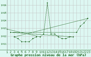 Courbe de la pression atmosphrique pour la bouée 62103