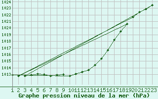 Courbe de la pression atmosphrique pour Tusimice