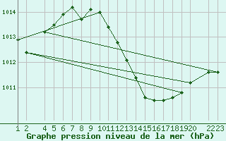 Courbe de la pression atmosphrique pour Lerida (Esp)