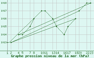 Courbe de la pression atmosphrique pour Tiaret