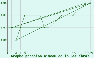 Courbe de la pression atmosphrique pour Mardin