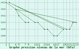 Courbe de la pression atmosphrique pour Akureyri