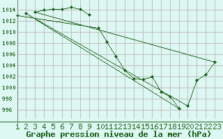 Courbe de la pression atmosphrique pour Mayrhofen