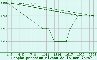 Courbe de la pression atmosphrique pour Erzincan