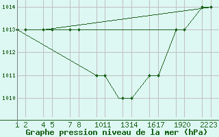 Courbe de la pression atmosphrique pour Turaif