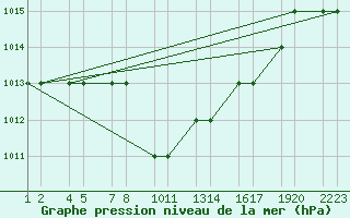 Courbe de la pression atmosphrique pour Kars