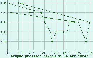 Courbe de la pression atmosphrique pour Van